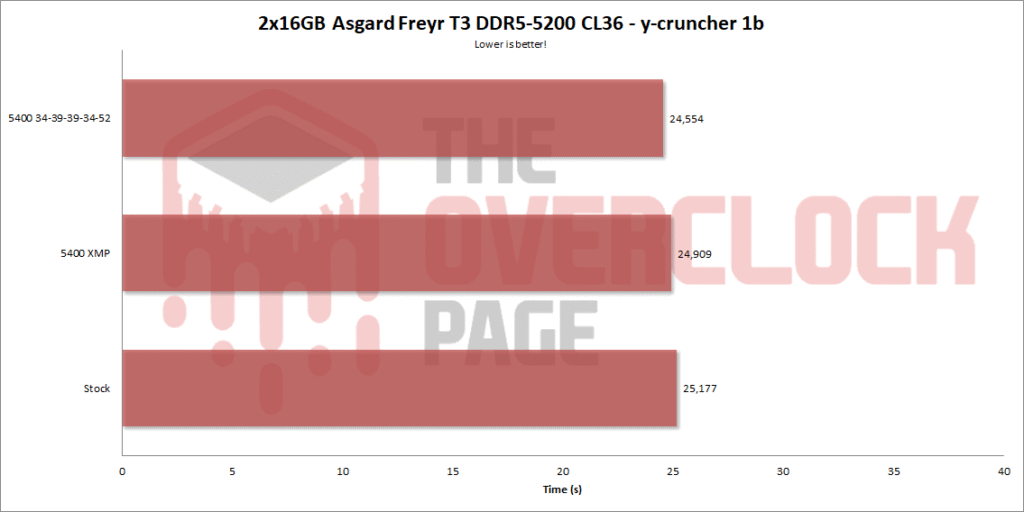 asgard 5200 32gb ycruncher eng