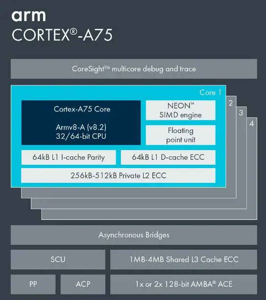 Cortex A75