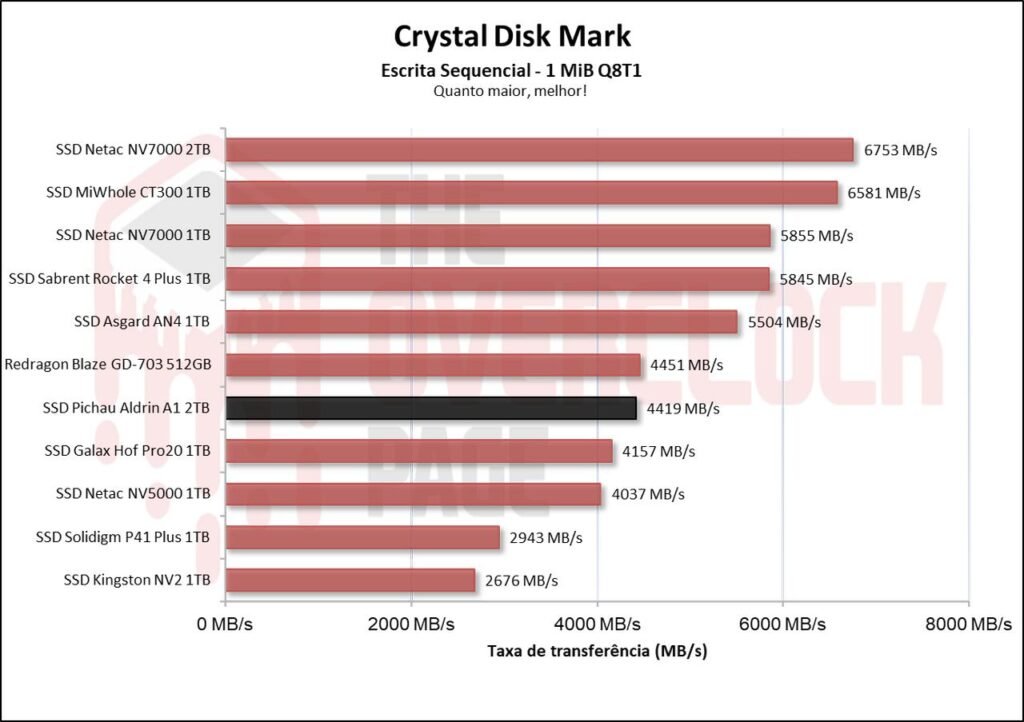 Review - SSD Aldrin A1 2TB - O surpreendente SSD da Pichau! 25 image003 4