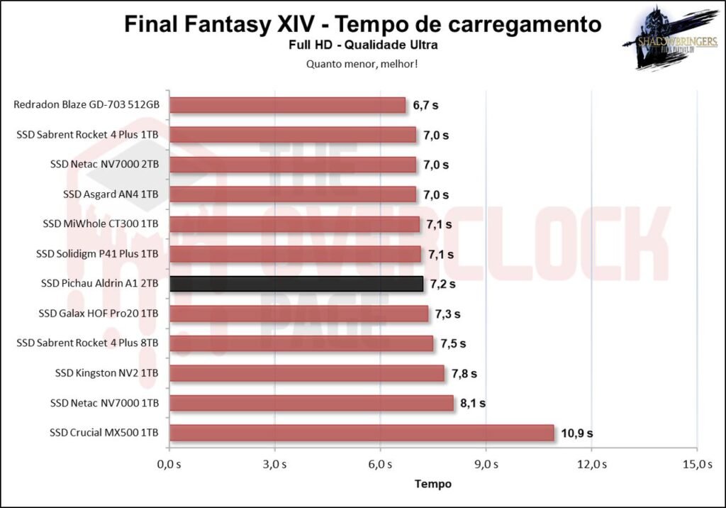 Review - SSD Aldrin A1 2TB - O surpreendente SSD da Pichau! 44 image042 1