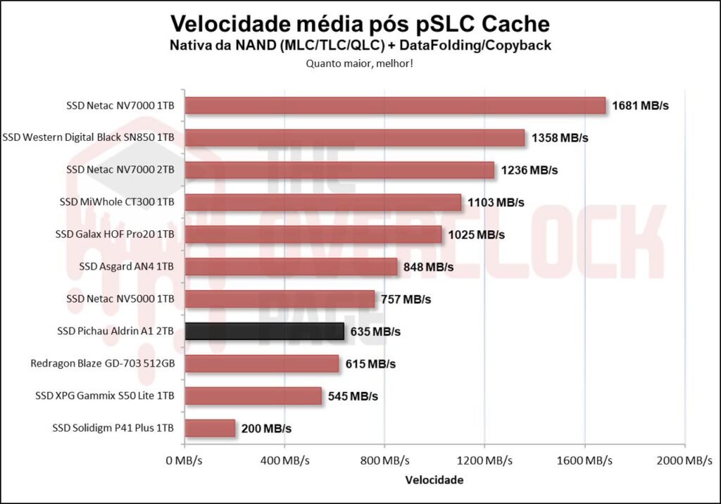 Review - SSD Aldrin A1 2TB - O surpreendente SSD da Pichau! 49 image051 2