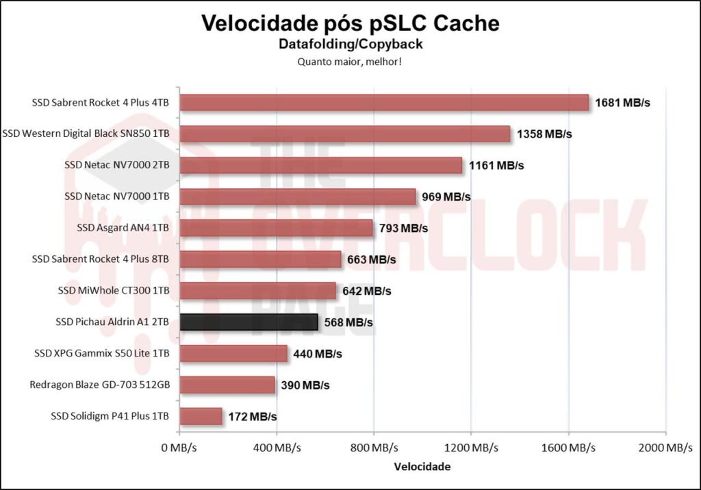 Review - SSD Aldrin A1 2TB - O surpreendente SSD da Pichau! 51 image055 1