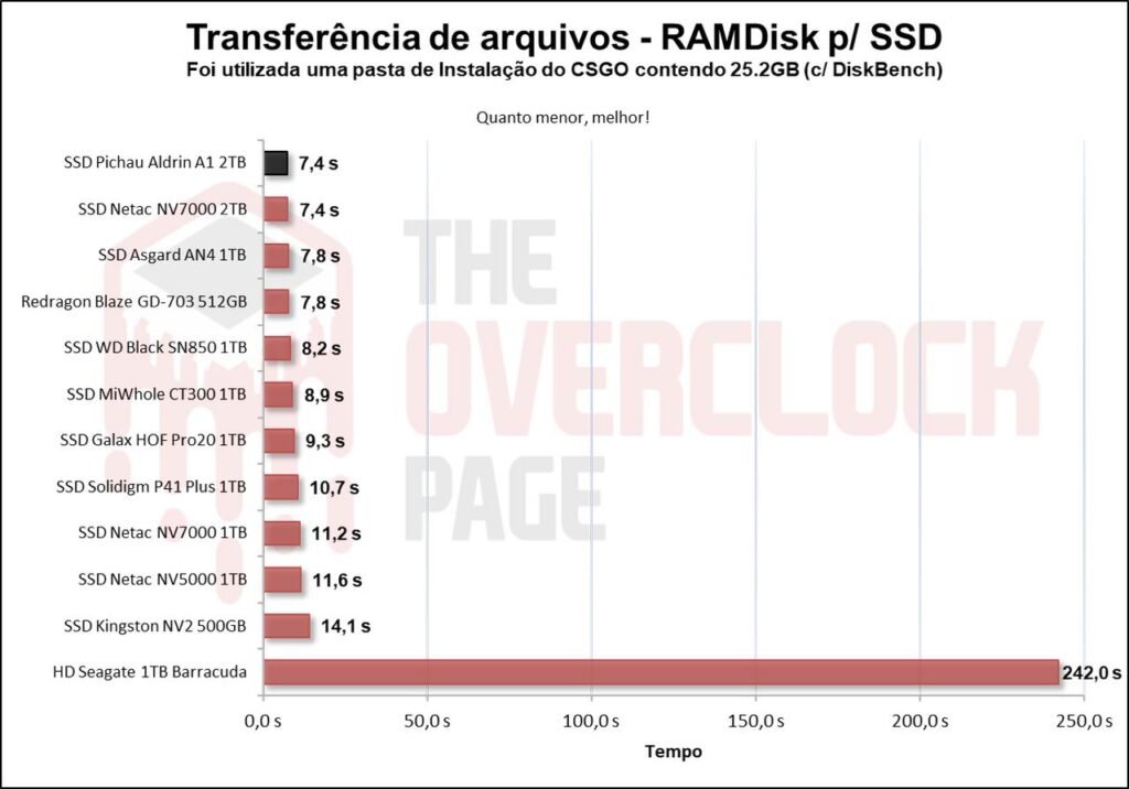 Review - SSD Aldrin A1 2TB - O surpreendente SSD da Pichau! 55 image063 2