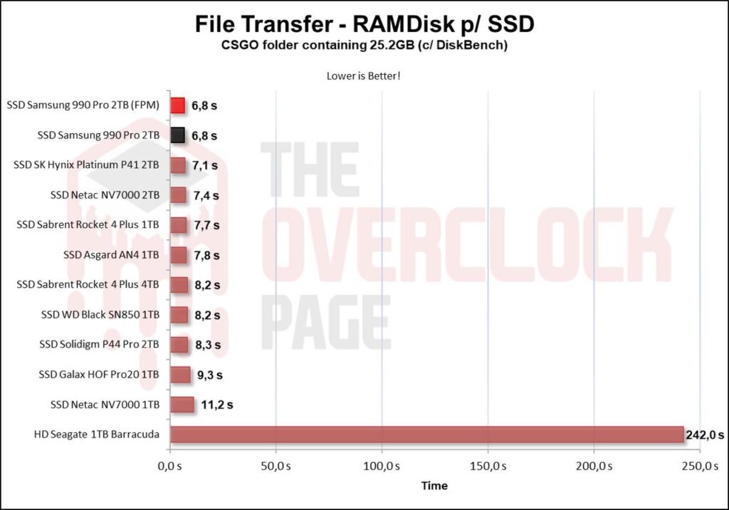 Review - Samsung 990 Pro 2TB - Um dos SSDs 4.0 mais rápidos do planeta! 61 image065