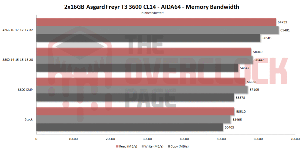 Review - Asgard Freyr T3 3600 CL14 2x16GB - A 32GB Samsung B-Die DDR4 from AliExpress! 17 asgard 3600c14 aida bandwidth eng