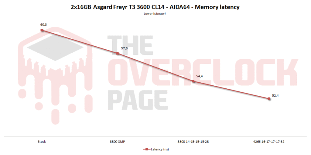 Review - Asgard Freyr T3 3600 CL14 2x16GB - A 32GB Samsung B-Die DDR4 from AliExpress! 18 asgard 3600c14 aida latency eng