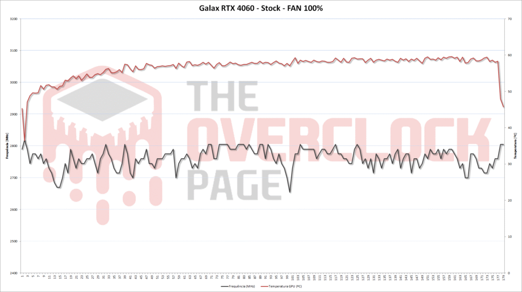 frequencia temperatura rtx4060 stock fan 100