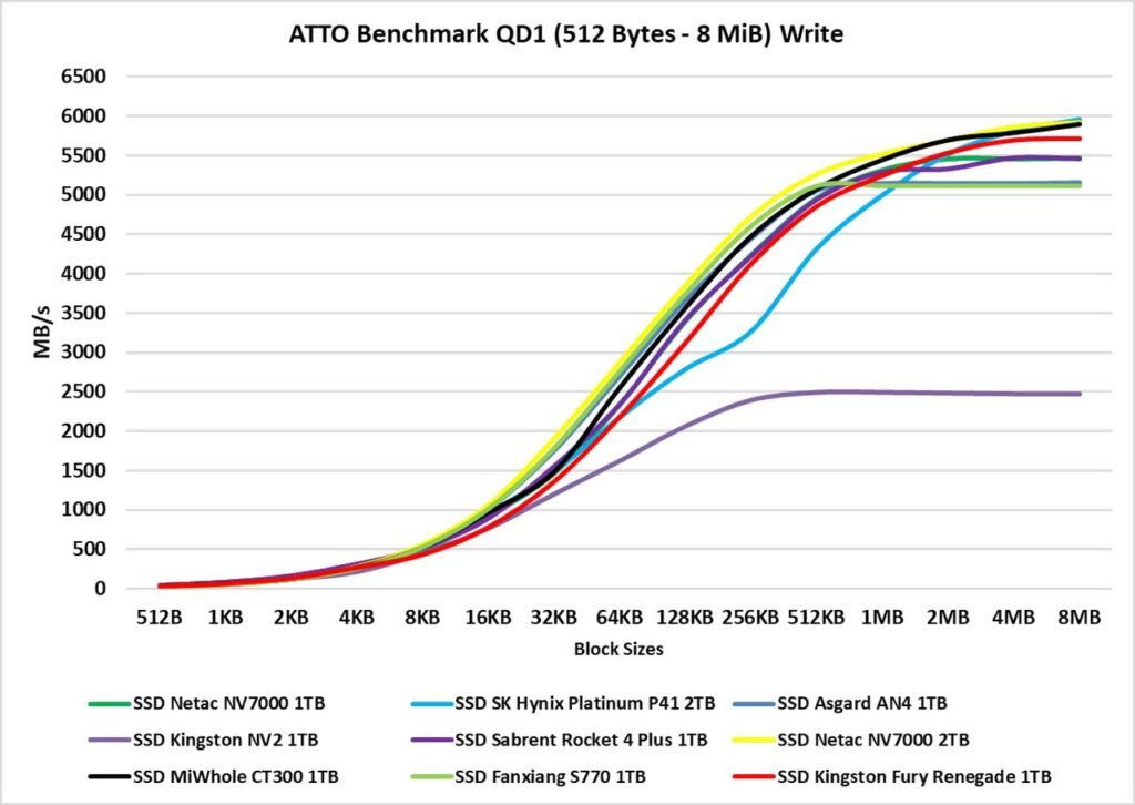 Review - SSD Kingston Fury Renegade 1TB - Great performance for a reasonable price! 29 image031