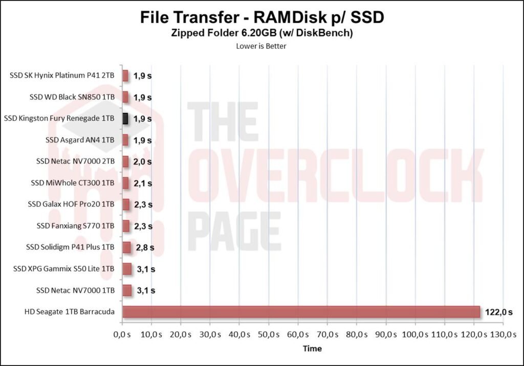 Review - SSD Kingston Fury Renegade 1TB - Great performance for a reasonable price! 45 image068