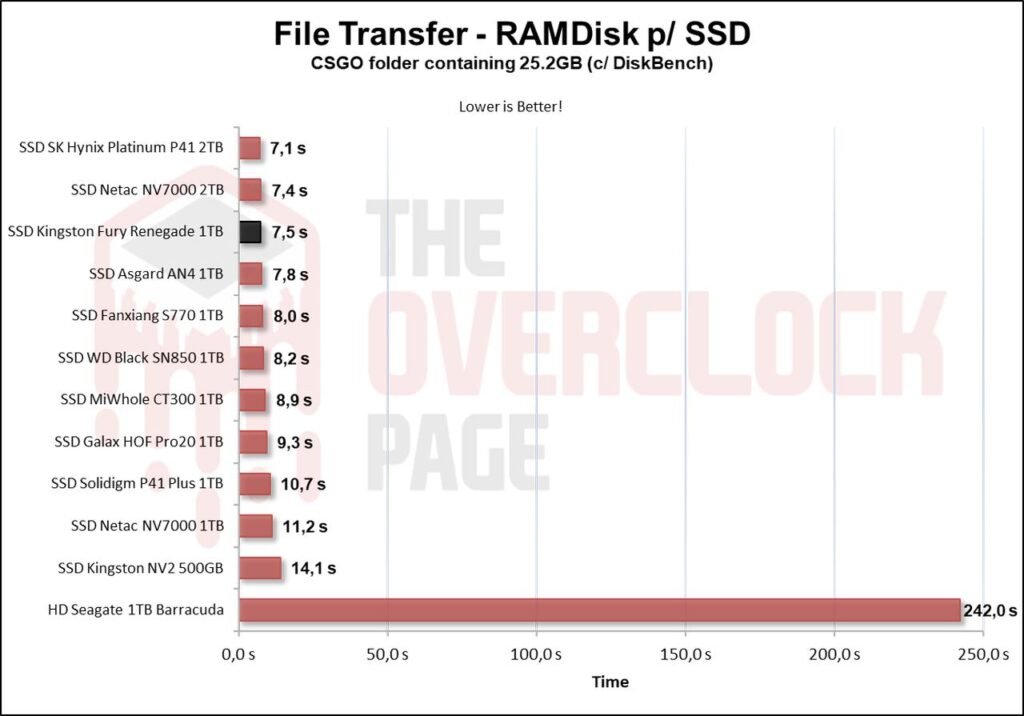 Review - SSD Kingston Fury Renegade 1TB - Great performance for a reasonable price! 46 image070