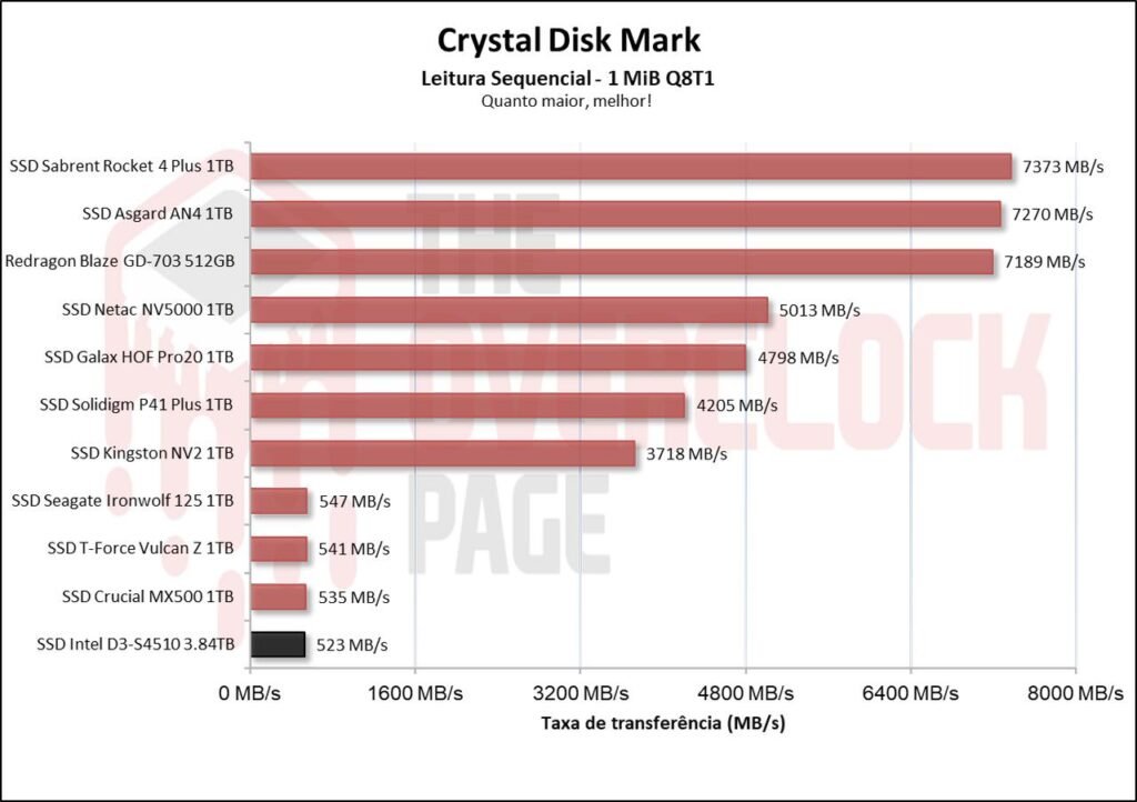 Review - Intel D3-S4510 3.84TB - Como um SSD de Datacenter se sai em uso cotidiano! 24 image001 2