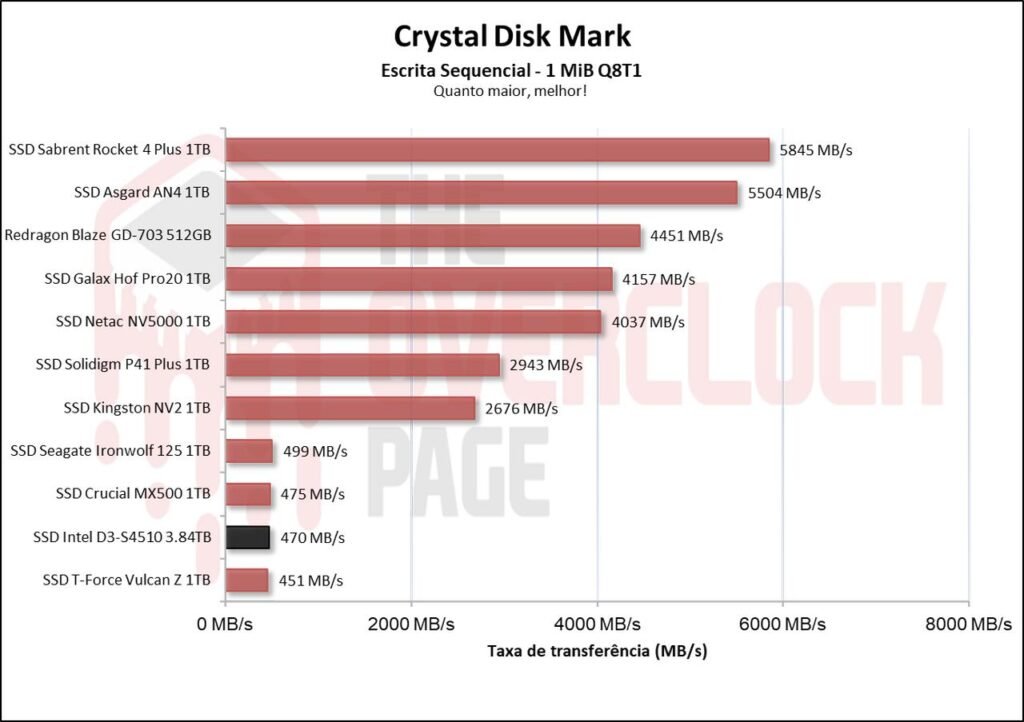 Review - Intel D3-S4510 3.84TB - Como um SSD de Datacenter se sai em uso cotidiano! 25 image003 2