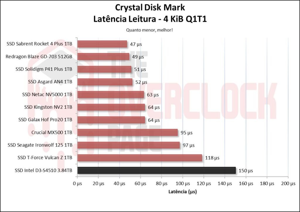Review - Intel D3-S4510 3.84TB - Como um SSD de Datacenter se sai em uso cotidiano! 26 image005 2