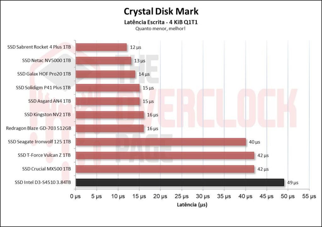 Review - Intel D3-S4510 3.84TB - Como um SSD de Datacenter se sai em uso cotidiano! 27 image007 2