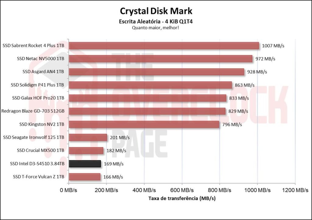 Review - Intel D3-S4510 3.84TB - Como um SSD de Datacenter se sai em uso cotidiano! 29 image011 2