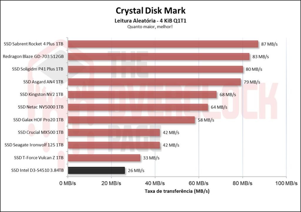 Review - Intel D3-S4510 3.84TB - Como um SSD de Datacenter se sai em uso cotidiano! 30 image013 2
