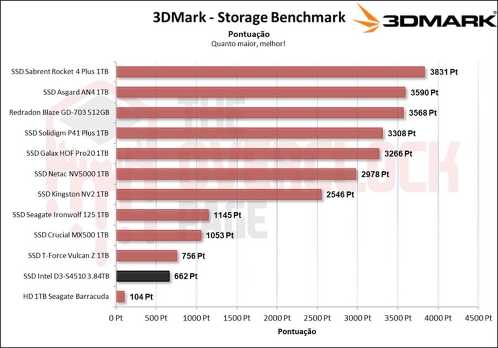Review - Intel D3-S4510 3.84TB - Como um SSD de Datacenter se sai em uso cotidiano! 38 image031 2