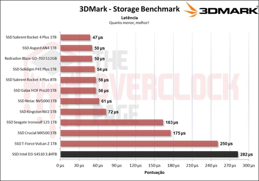 Review - Intel D3-S4510 3.84TB - Como um SSD de Datacenter se sai em uso cotidiano! 40 image035 2