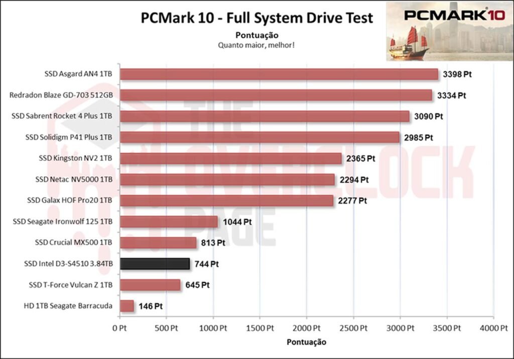 Review - Intel D3-S4510 3.84TB - Como um SSD de Datacenter se sai em uso cotidiano! 42 image038 2