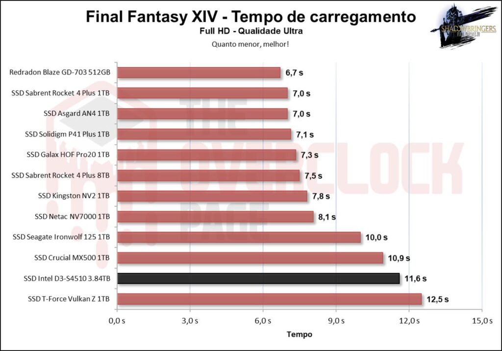 Review - Intel D3-S4510 3.84TB - Como um SSD de Datacenter se sai em uso cotidiano! 45 image042 2