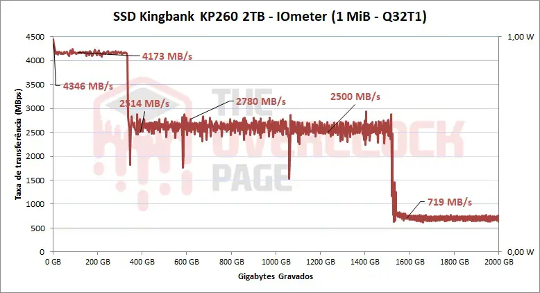 Review - SSD Kingbank KP260 2TB - Outro SSD baratinho do AliExpress, será uma boa opção? 43 image047
