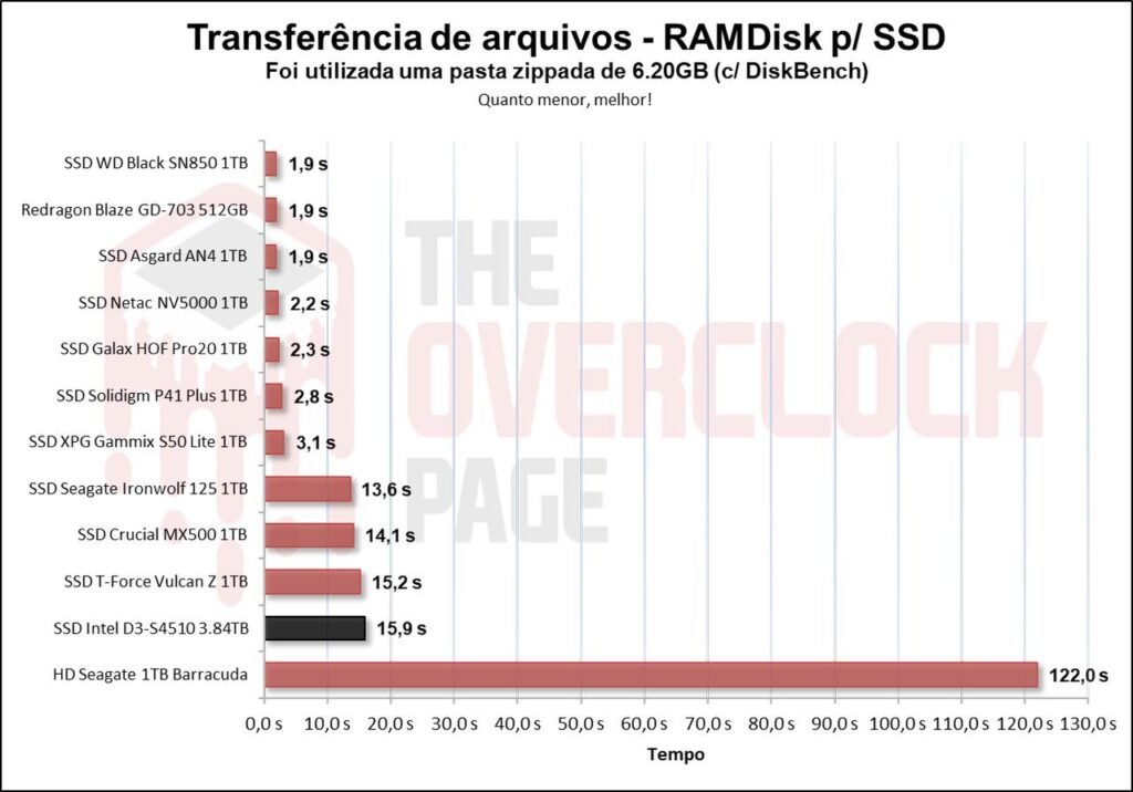 Review - Intel D3-S4510 3.84TB - Como um SSD de Datacenter se sai em uso cotidiano! 50 image061 2