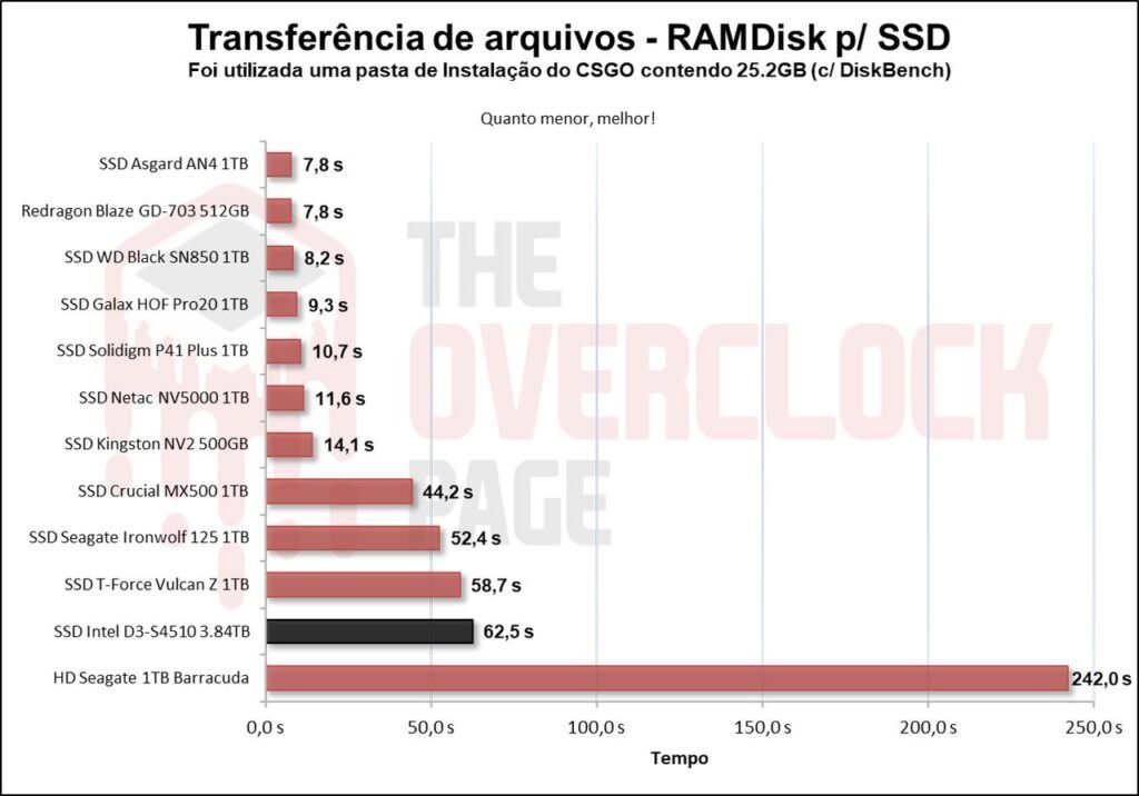 Review - Intel D3-S4510 3.84TB - Como um SSD de Datacenter se sai em uso cotidiano! 51 image063 2