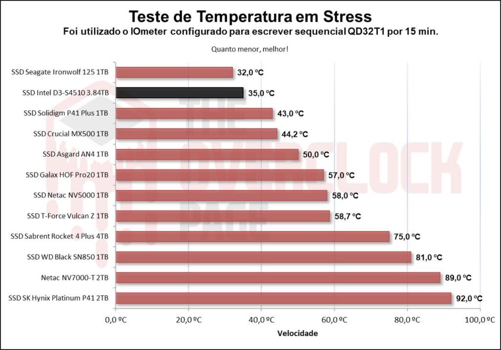 Review - Intel D3-S4510 3.84TB - Como um SSD de Datacenter se sai em uso cotidiano! 52 image065 2