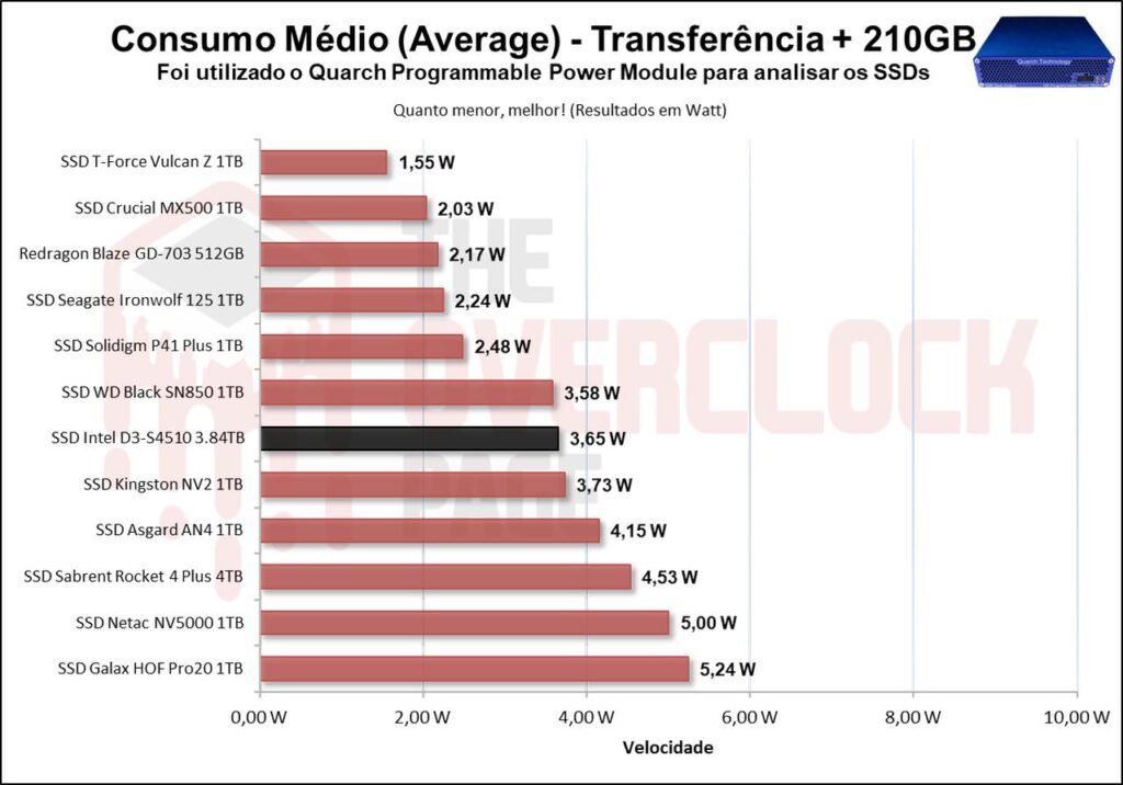 Review - Intel D3-S4510 3.84TB - Como um SSD de Datacenter se sai em uso cotidiano! 56 image069 2
