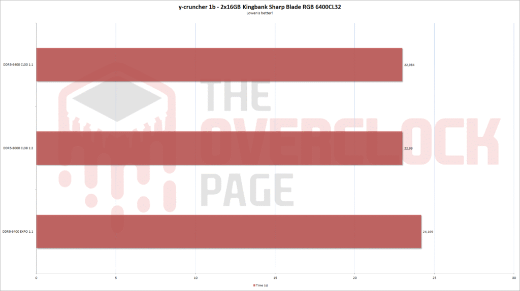 Review - 2x16GB Kingbank Sharp Blade RGB DDR5-6400CL32 - Hynix A-Die - Beauty and Performance in One Package! 13 kingbank6400 ycruncher eng