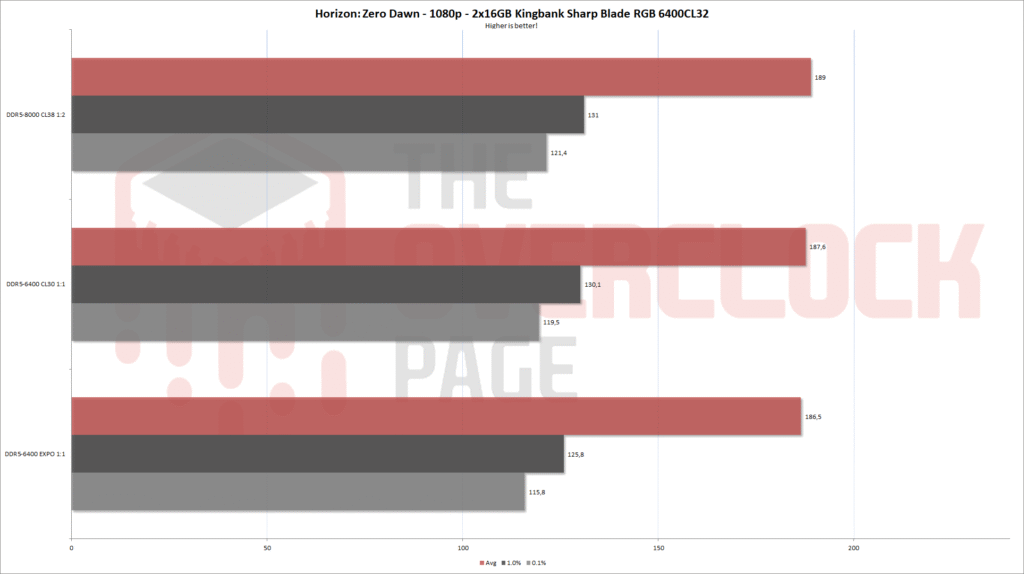 Review - 2x16GB Kingbank Sharp Blade RGB DDR5-6400CL32 - Hynix A-Die - Beauty and Performance in One Package! 14 kingbank6400 zerodawn eng