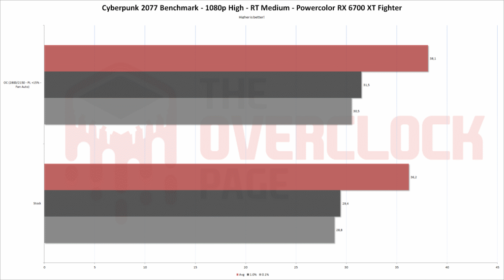 6700xt fighter cp2077 1080p rt eng