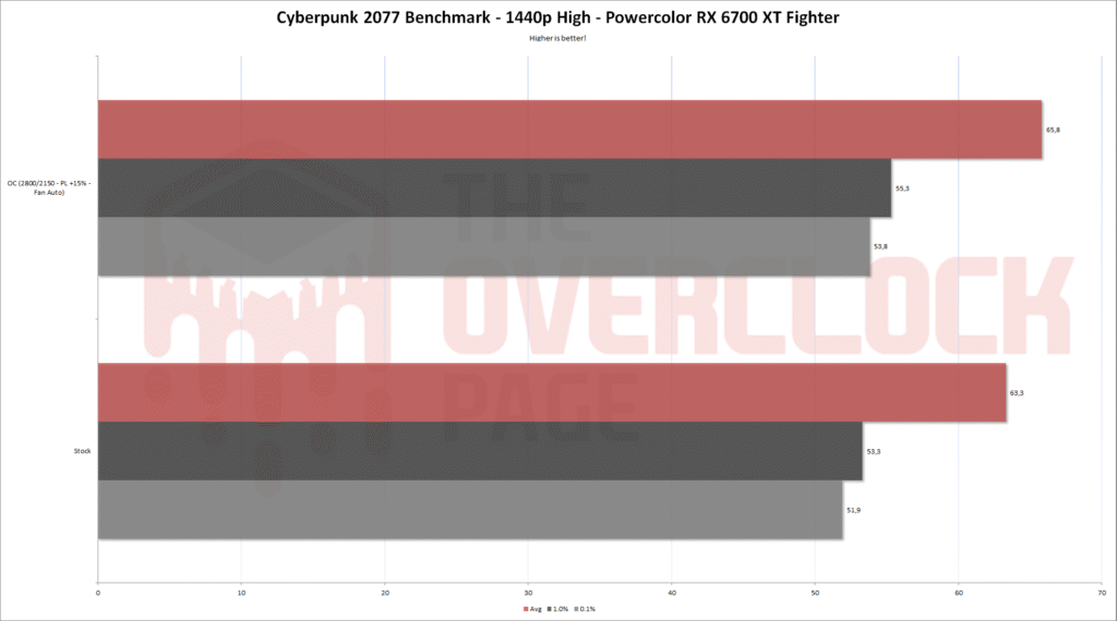 6700xt fighter cp2077 1440p eng