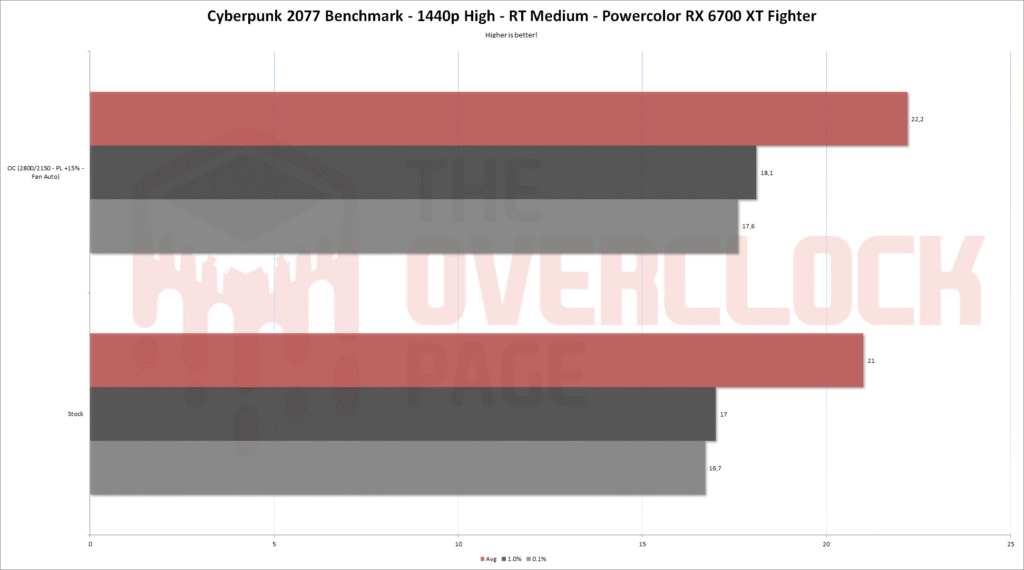 6700xt fighter cp2077 1440p rt eng