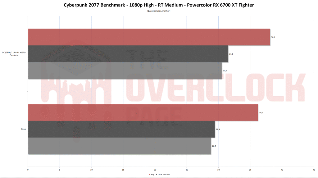 Review - Powercolor RX 6700 XT Fighter - Uma placa pequena e potente! 27 6700xt fighter cp2077 rt 1080p