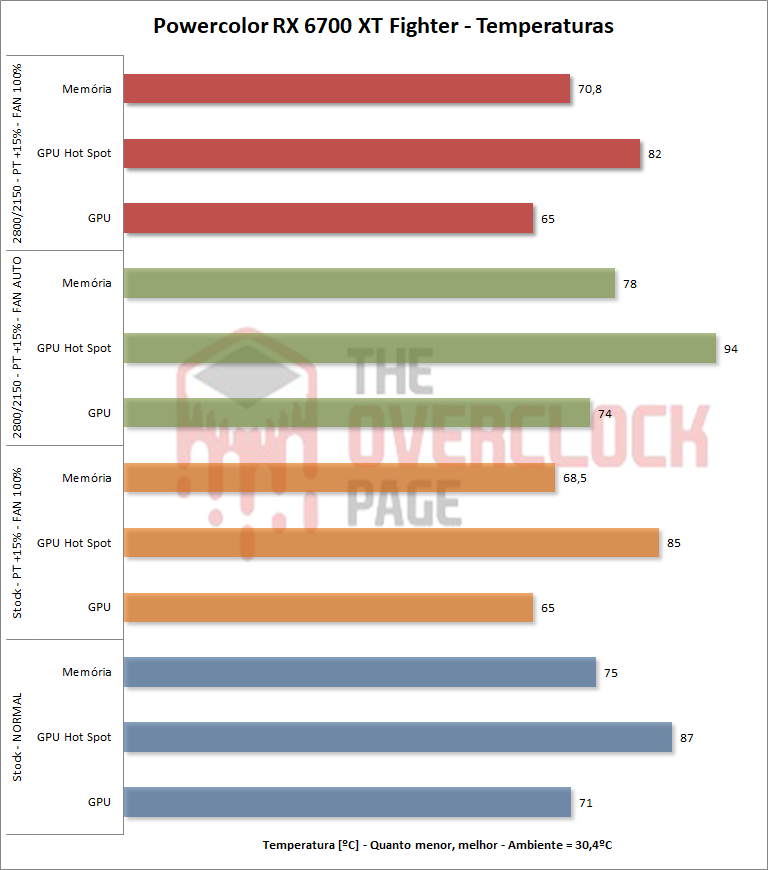 Review - Powercolor RX 6700 XT Fighter - Uma placa pequena e potente! 17 6700xt fighter temperaturas