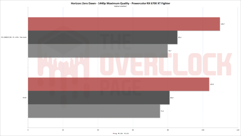 6700xt fighter zerodawn 1440p eng
