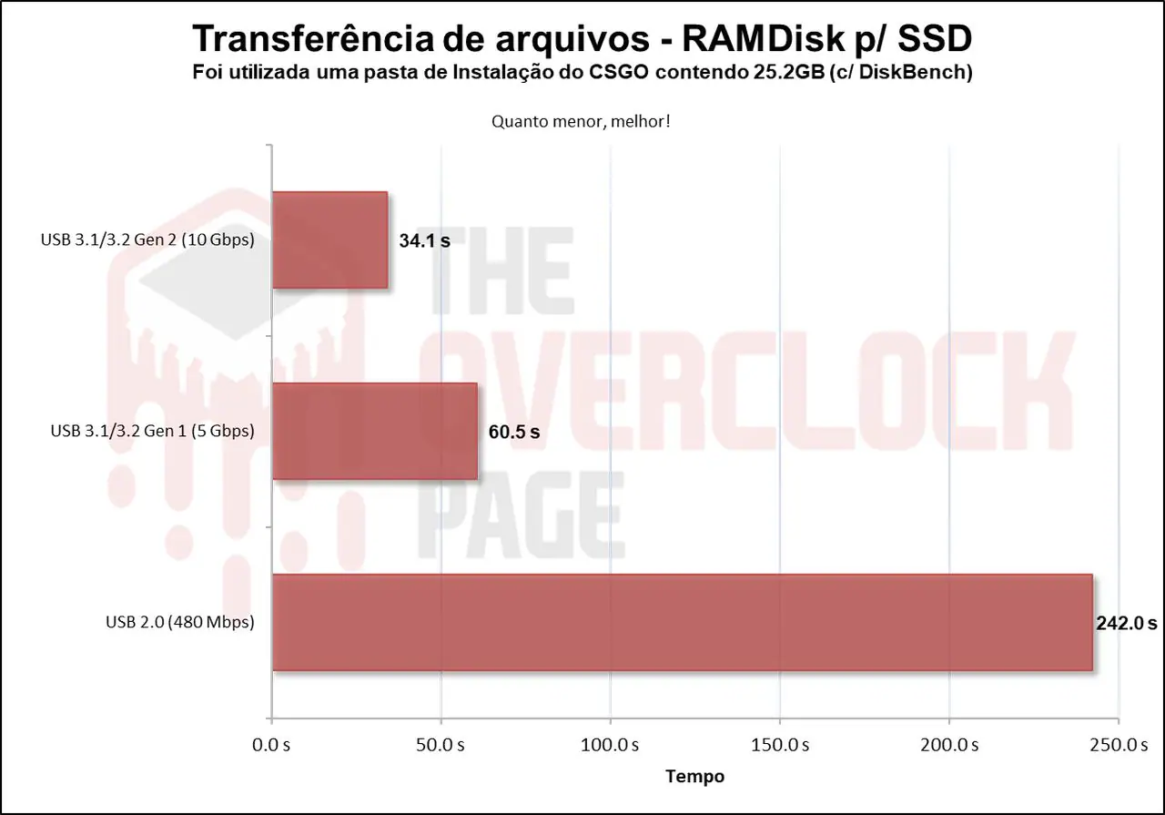 Review - SSD SK Hynix Beetle X31 - A primeira tentativa de SSD externo da Hynix, será que deu certo? 60 image058