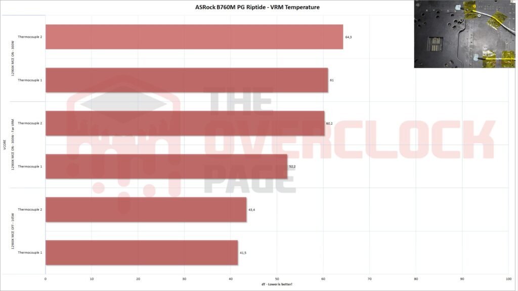 b760m pg riptide temp vrm eng