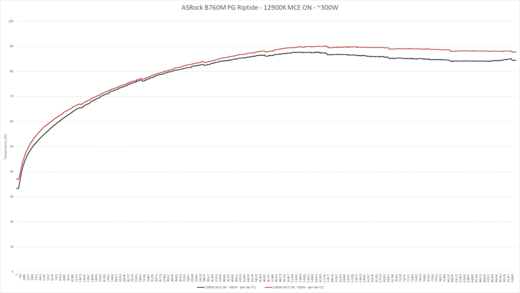 b760m pg riptide temp vrm mce on