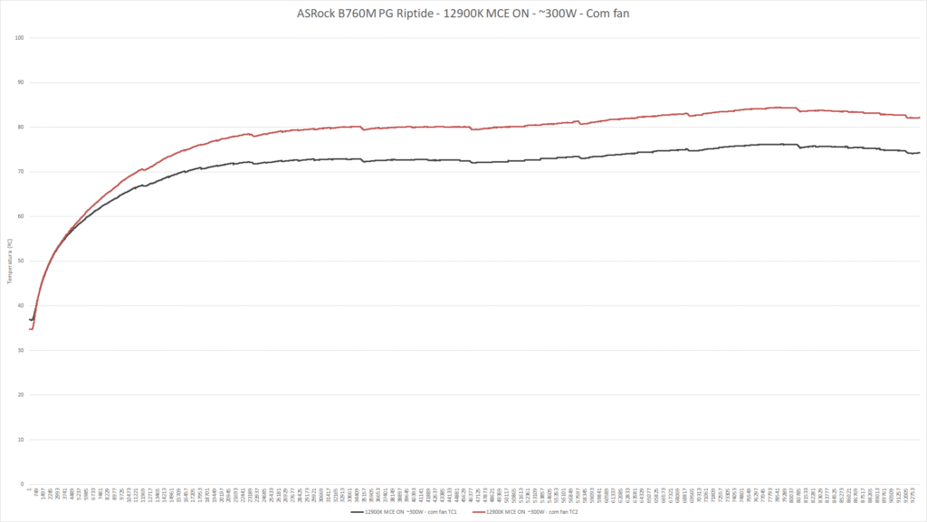 b760m pg riptide temp vrm mce on fan