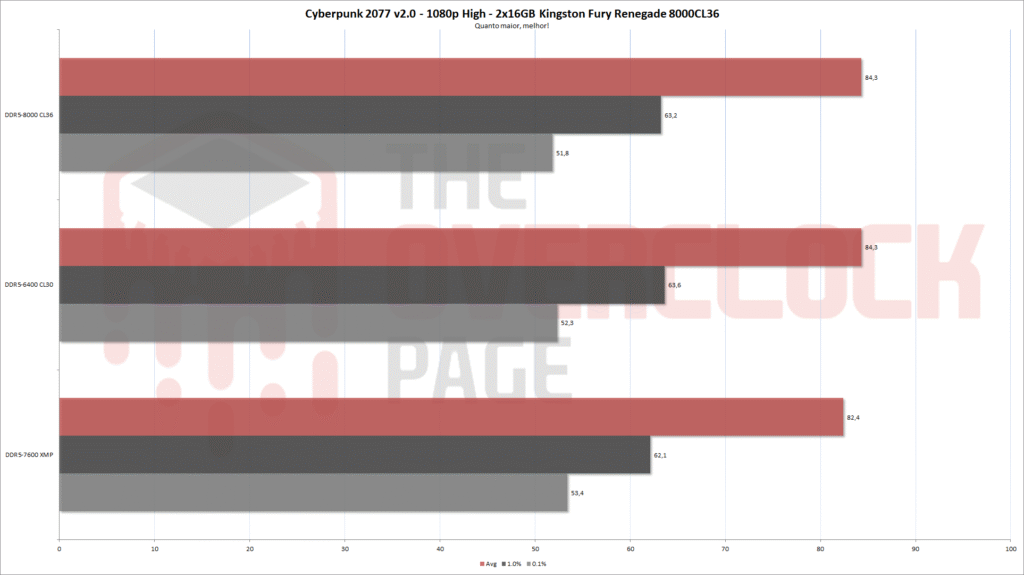 Review - 2x16GB Kingston FURY Renegade DDR5 8000CL38 - Hynix A-Die - Um kit de memória furioso! 13 fury renegade 8000 cp2077
