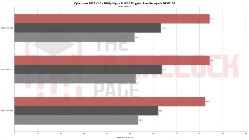 Review - Kingston Fury Renegade DDR5 8000CL38 - Hynix A-Die - Unleashing the Fury of High-Speed Memory! 11 fury renegade 8000 cyberpunk eng