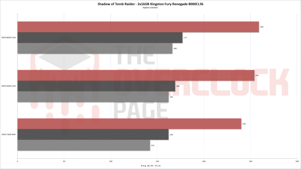 Review - Kingston Fury Renegade DDR5 8000CL38 - Hynix A-Die - Unleashing the Fury of High-Speed Memory! 13 fury renegade 8000 sottr eng