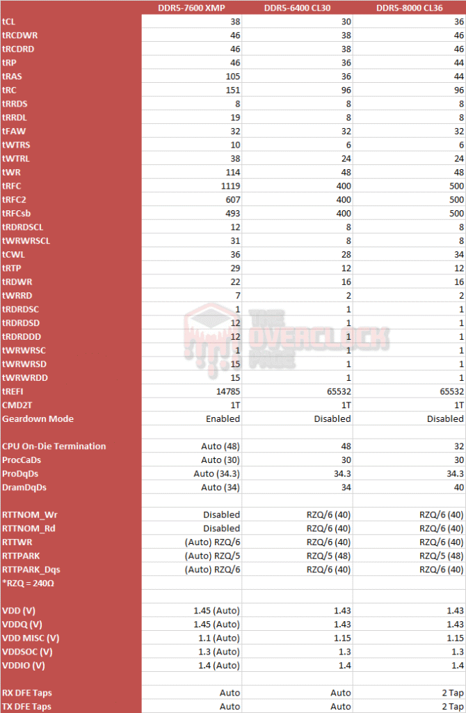 Review - 2x16GB Kingston FURY Renegade DDR5 8000CL38 - Hynix A-Die - Um kit de memória furioso! 10 fury renegade 8000 timings