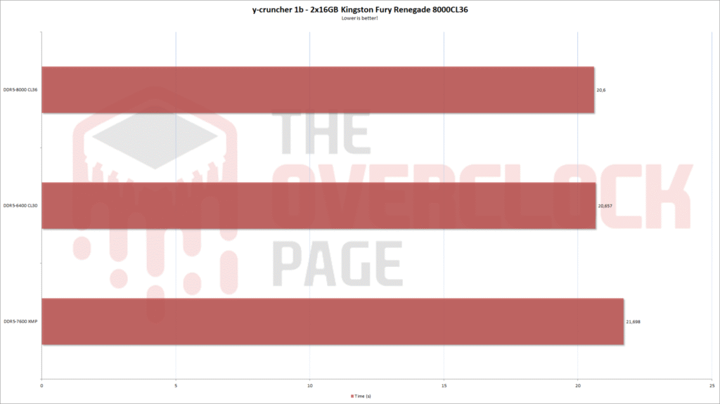 Review - Kingston Fury Renegade DDR5 8000CL38 - Hynix A-Die - Unleashing the Fury of High-Speed Memory! 14 fury renegade 8000 ycruncher eng