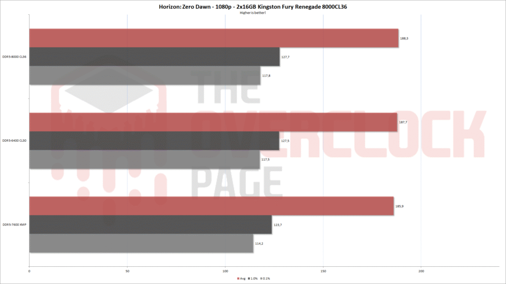 Review - Kingston Fury Renegade DDR5 8000CL38 - Hynix A-Die - Unleashing the Fury of High-Speed Memory! 15 fury renegade 8000 zero dawn eng