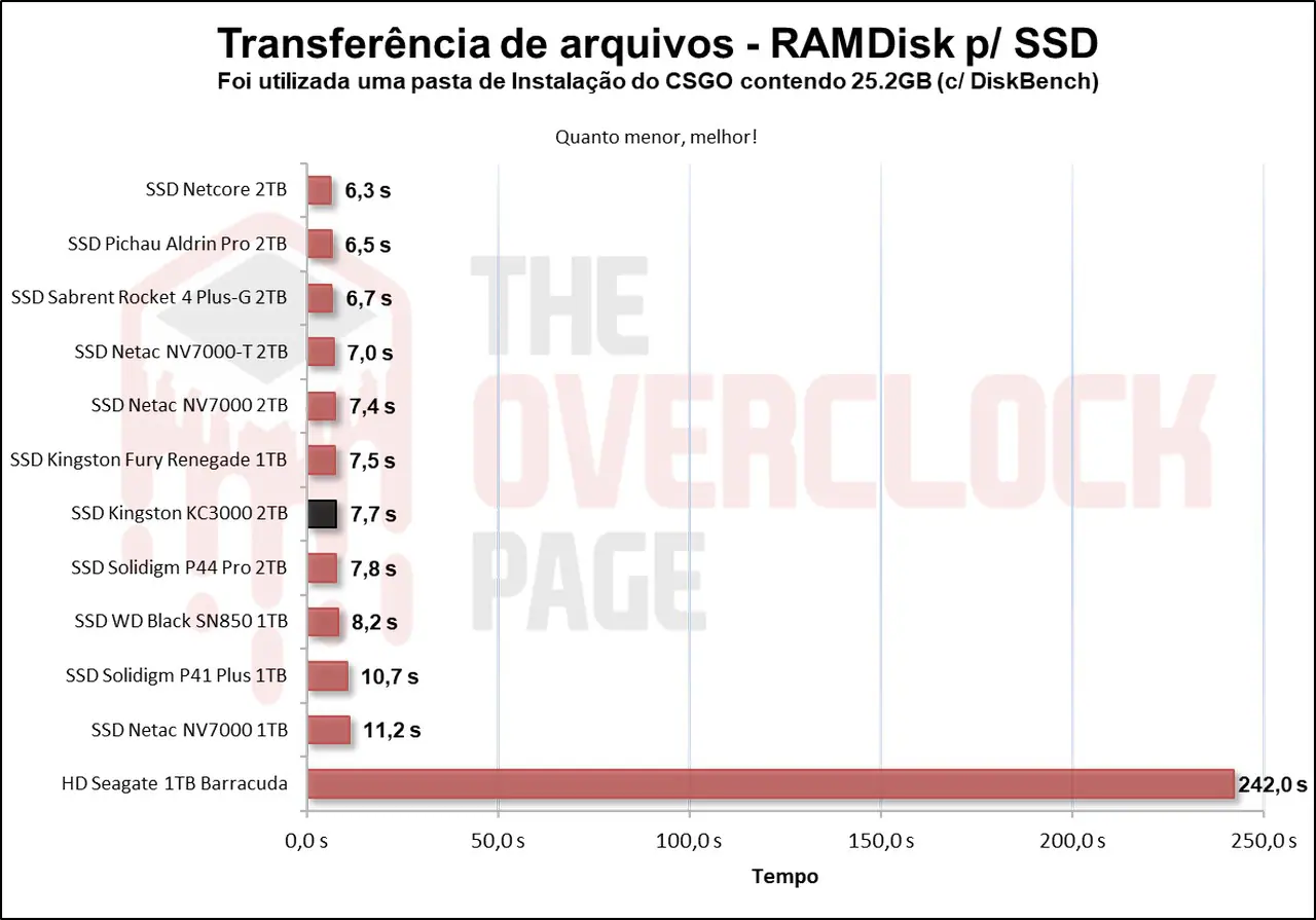 Review - SSD Kingston KC3000 2TB - O irmão menor do Kingston Fury Renegade! 45 image059