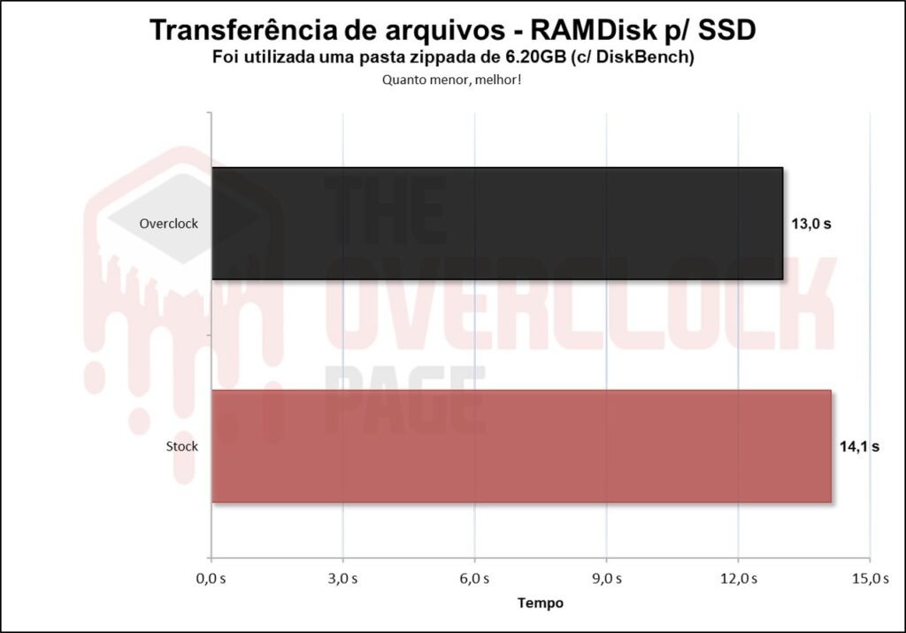 Overclocking em SSD - Não só possível como víavel, mas será uma boa ideia? 28 image032