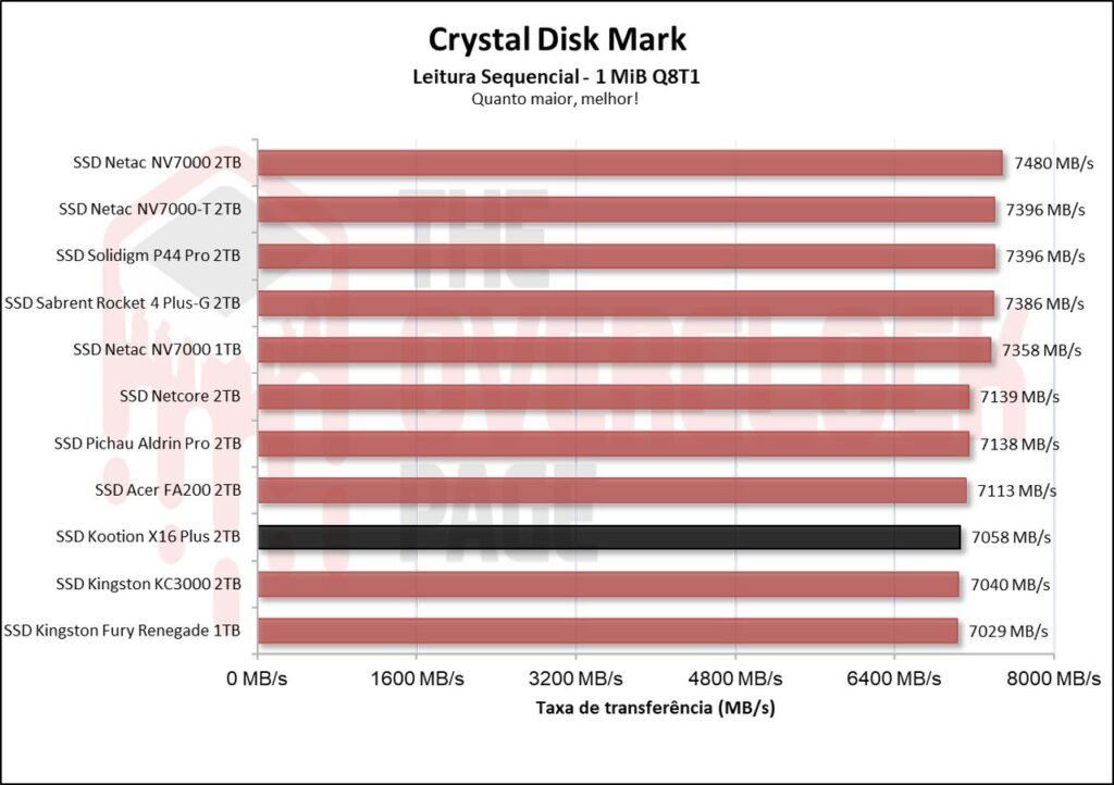 Review - SSD Kootion X16 Plus 2TB - Um dos chineses mais rápidos que testamos! 22 image001 1